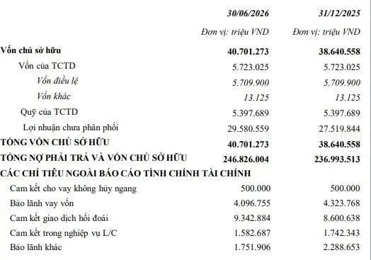 Lợi nhuận Shinhan Bank đạt hơn 2.000 tỷ đồng trong nửa đầu năm 2026