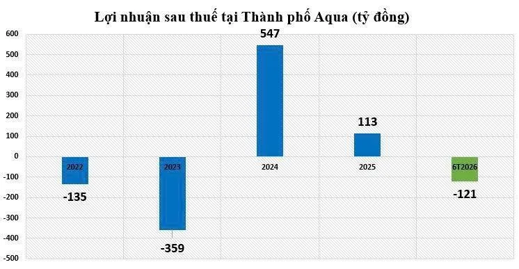Nhiều doanh nghiệp bất động sản chưa niêm yết công bố kết quả kinh doanh trái chiều Nhiều doanh nghiệp bất động sản chưa niêm yết công bố kết quả kinh doanh trái chiều