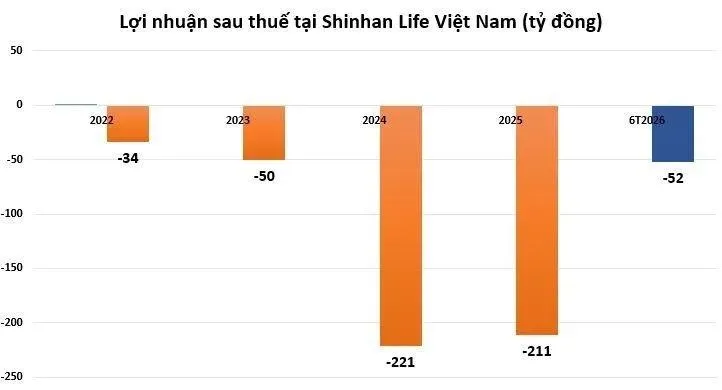 Tiết giảm chi phí, Shinhan Life Việt Nam giảm lỗ trong nửa đầu năm 2026 Tiết giảm chi phí, Shinhan Life Việt Nam giảm lỗ trong nửa đầu năm 2026