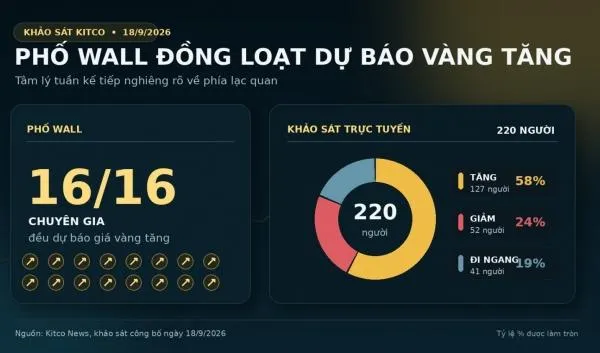Toàn cảnh kim loại quý từ 14 - 20/9: Vàng vượt sức ép lãi suất, nhập khẩu bạc ở Ấn Độ tăng vọt