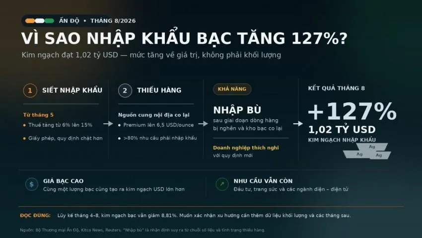 Vàng vượt sức ép lãi suất, nhập khẩu bạc ở Ấn Độ tăng vọt