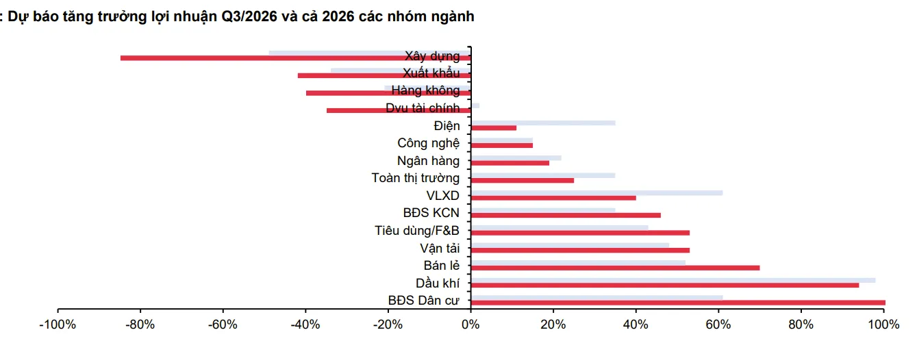 MBS dự báo bất động sản dân cư và dầu khí dẫn đầu tăng trưởng lợi nhuận quý III/2026
