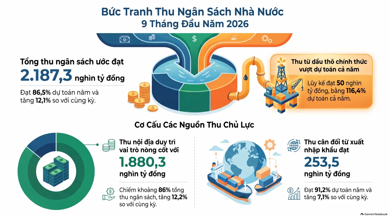 Thu ngân sách từ dầu thô 9 tháng đầu năm tăng gần 34% so với cùng kỳ