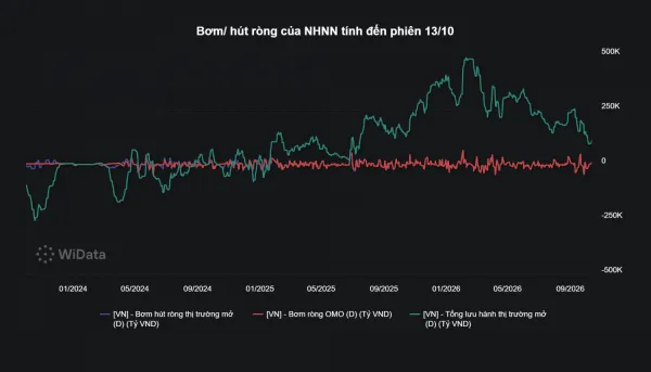 Điểm tin tài chính - ngân hàng ngày 14/10: NHNN bơm ròng 12.000 tỷ đồng, USD biến động trái chiều với euro