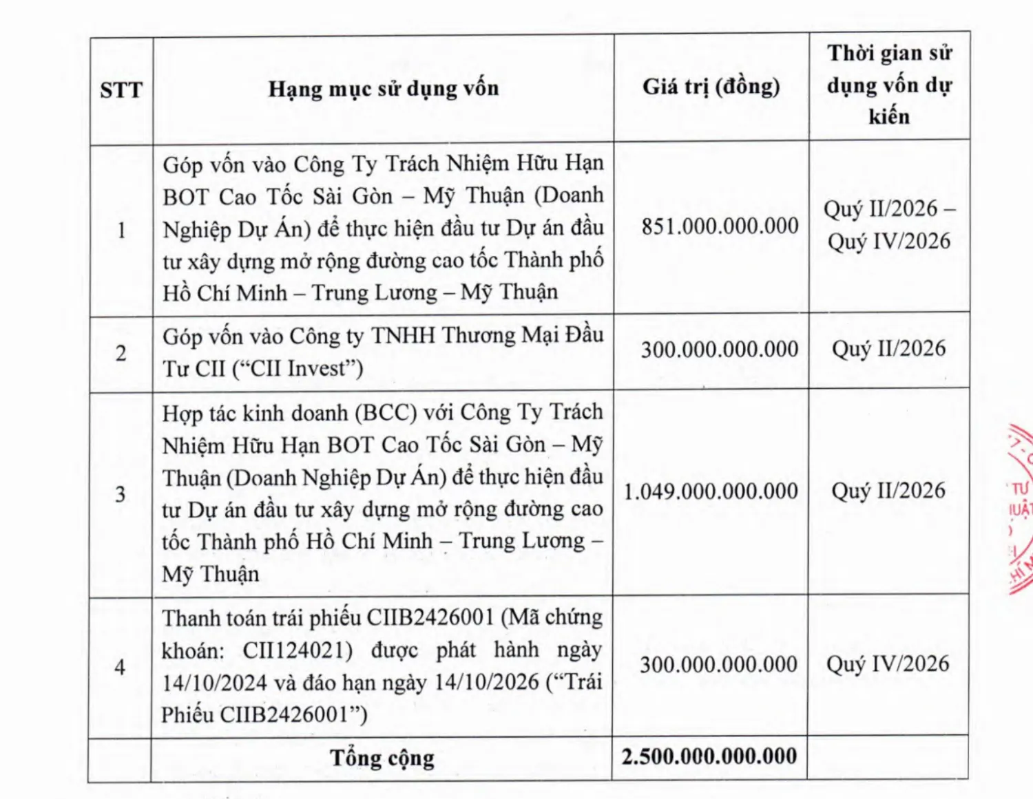 CII chuyển 300 tỷ đồng vốn đầu tư cao tốc sang trả nợ trái phiếu