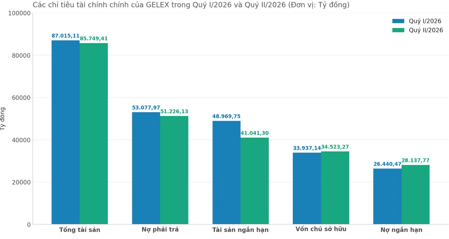 Nhóm cổ phiếu GELEX nổi sóng, bức tranh tài chính GELEX có gì đáng chú ý? Nhóm cổ phiếu GELEX nổi sóng, bức tranh tài chính GELEX có gì đáng chú ý?