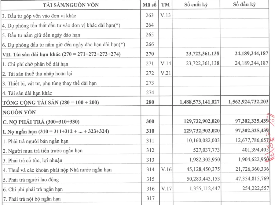 Cảng Đình Vũ có trên 1.000 tỷ đồng tiền gửi ngân hàng sau 9 tháng