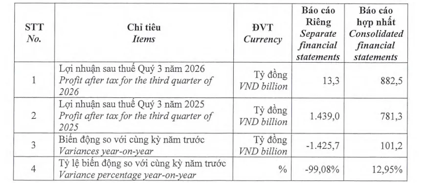 GELEX báo lãi hợp nhất tăng, công ty mẹ giảm gần 99% lợi nhuận trong quý III