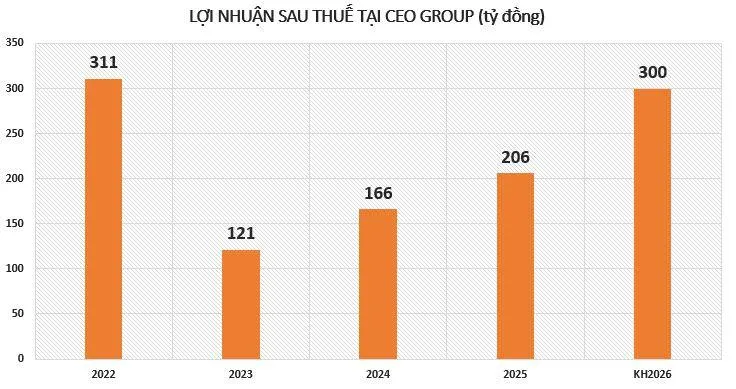 loi-nhuan-tai-CEO-vnf