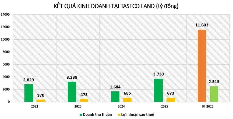 loi-nhuan-tai-taseo-land-vnf