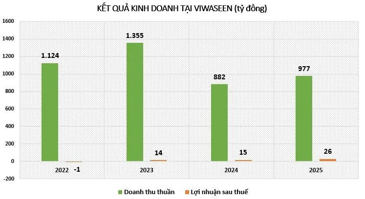 loi-nhuan-tai-viw-vnf