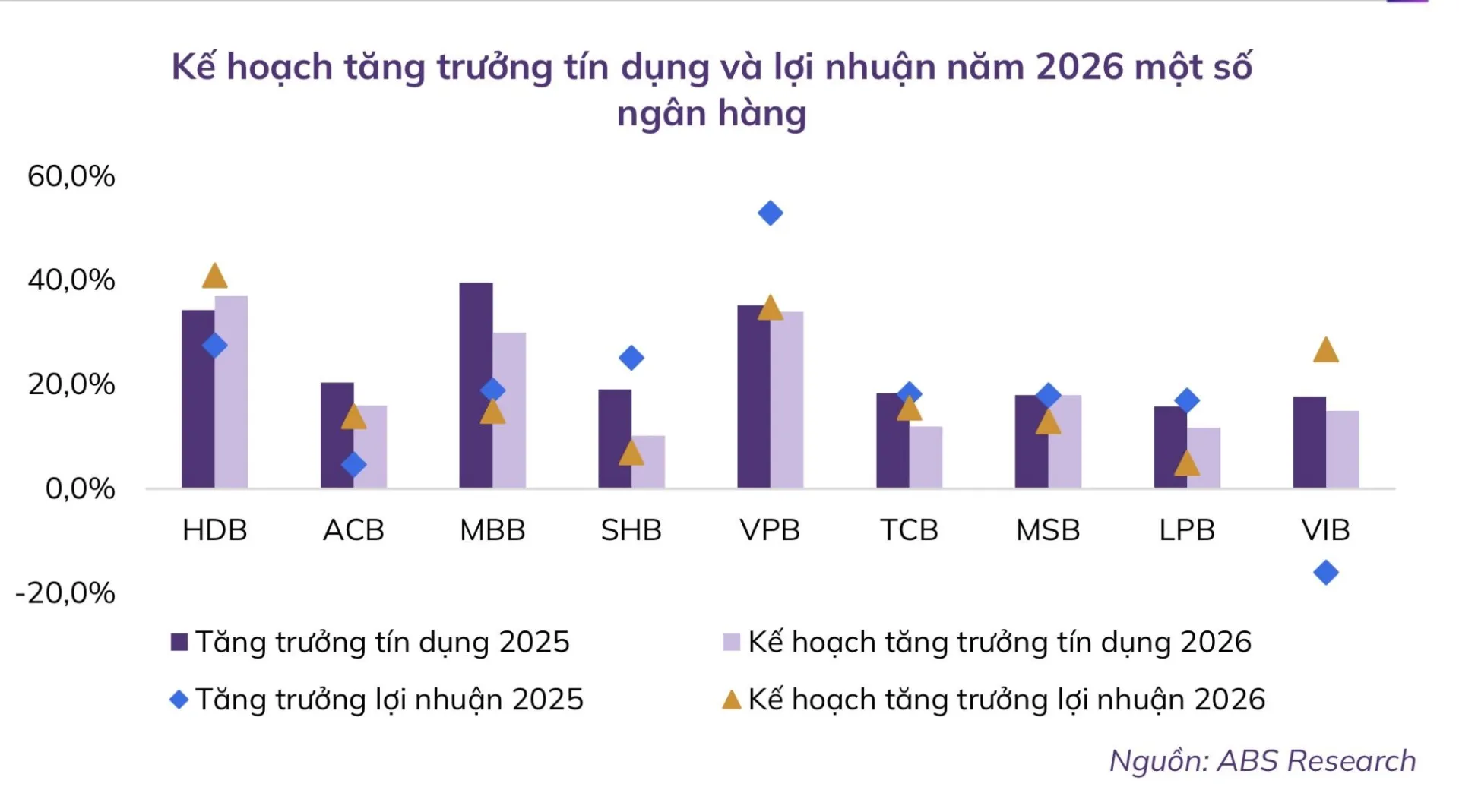 Dự báo lợi nhuận ngành ngân hàng năm 2026 tăng trưởng hai chữ số nhờ động lực mới