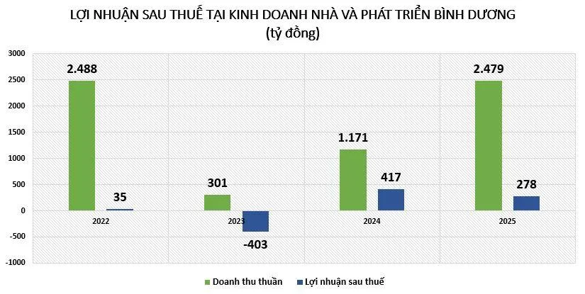 loi-nhuan-tai-TDC-vnf