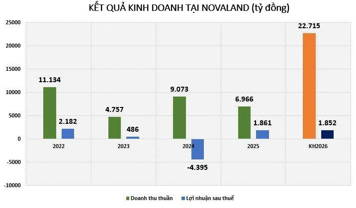 loi-nhuan-Novaland-vnf