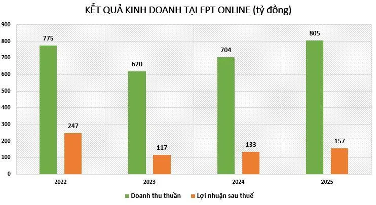 loi-nhuan-tai-FPT-online-vnf