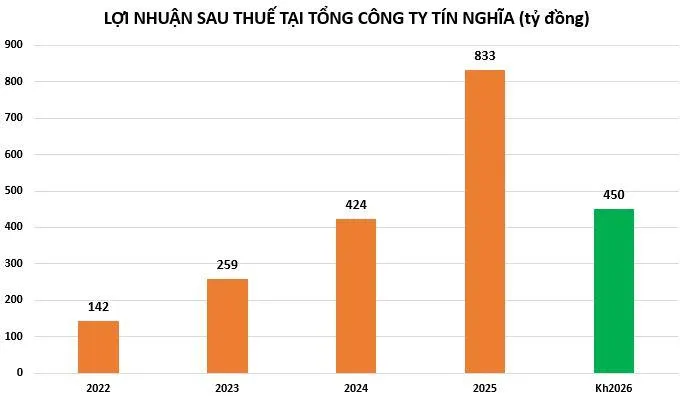 loi-nhuan-tai-TID-vnf