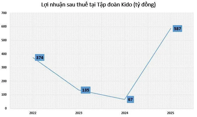 ket-qua-kinh-doanh-tai-Ki