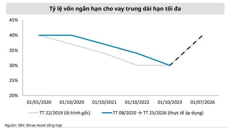 Loạt ngân hàng, doanh nghiệp bất động sản hưởng lợi từ nới trần vốn ngắn hạn cho vay trung dài hạn