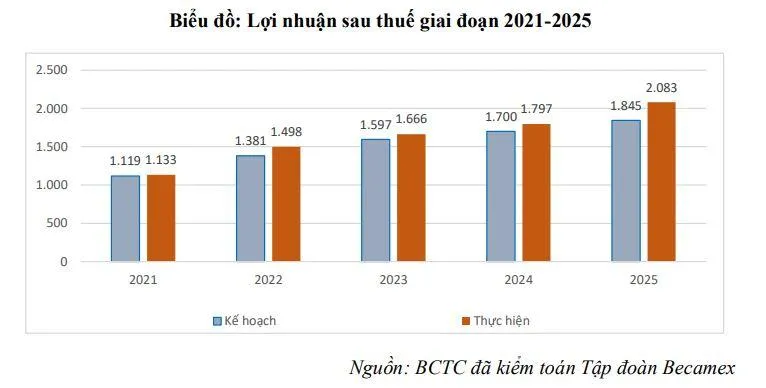 loi-nhuan-tai-BCM