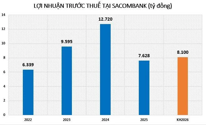 loi-nhuan-tai-sacombank-vnf