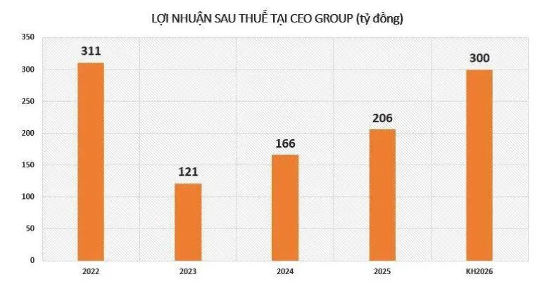 loi-nhuan-tai-CEO-vnf