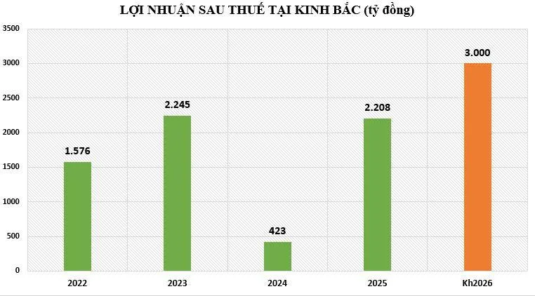loi-nhuan-tai-KBC-vnf
