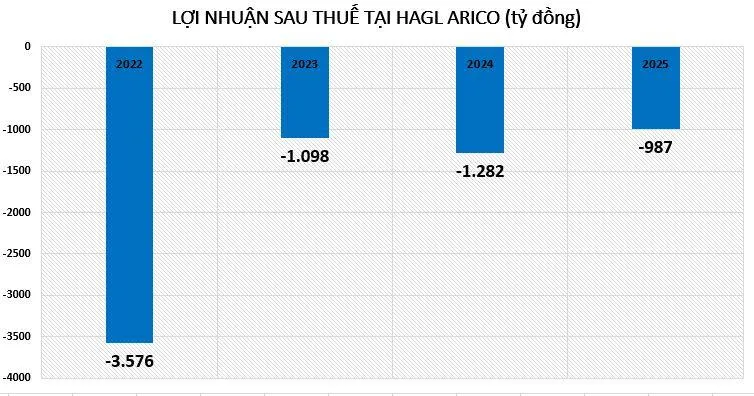 loi-nhuan-tai-HNG-vnf