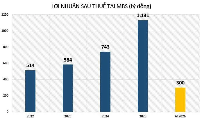loi-nhuan-tai-MBS-vnf