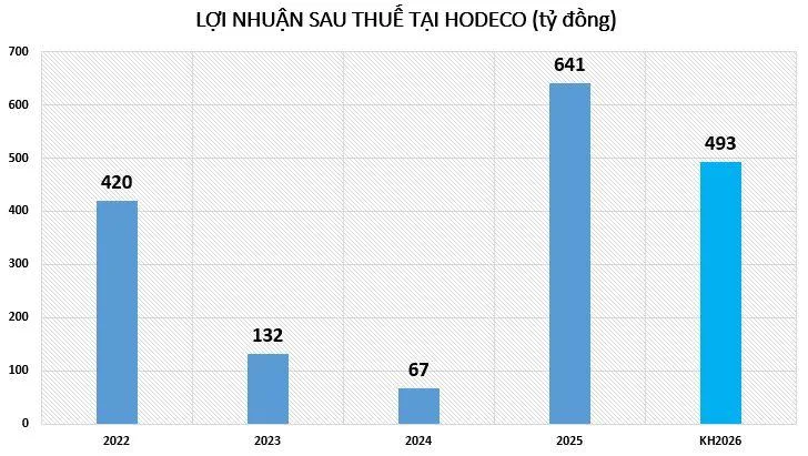 loi-nhuan-hodeco-vnf