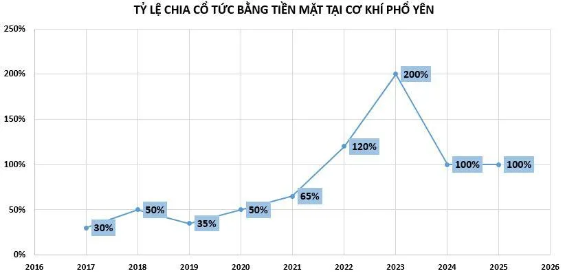 FBC chia-co-tuc-vnf