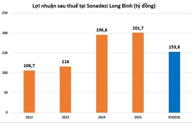 loi-nhuan-tai-SZB-vnf