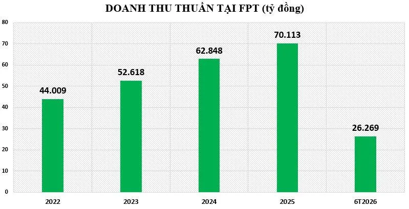 doanh-thu-tai-FPT-vnf