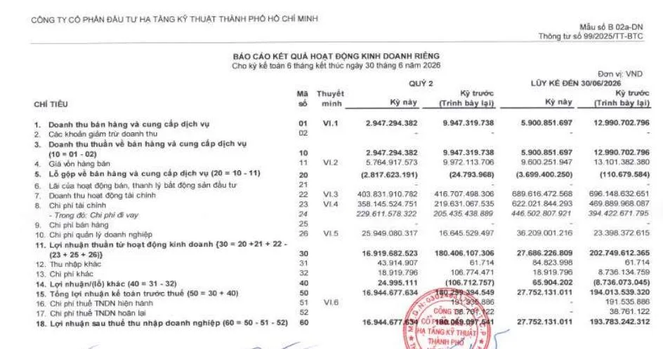 loi-nhuan-CII-vnf