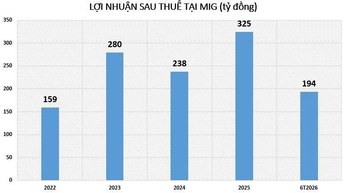 loi-nhuan-tai-MIG-vnf-1