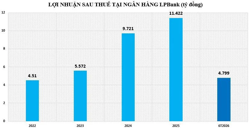 loi-nhuan-tai-LPB-vnf