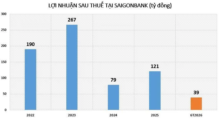 loi-nhuan-tai-Saigonbank-vnf-1