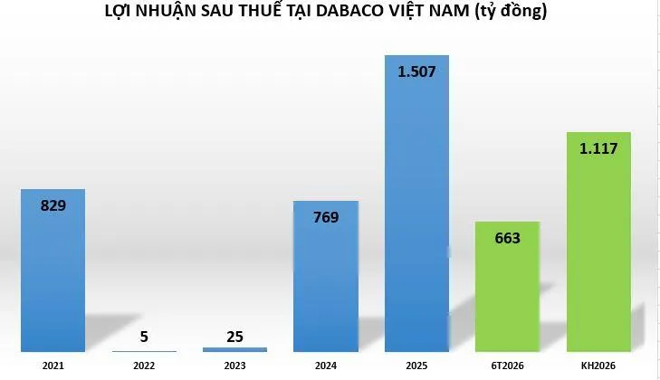 loi-nhuan-tai-dabaco-vnf