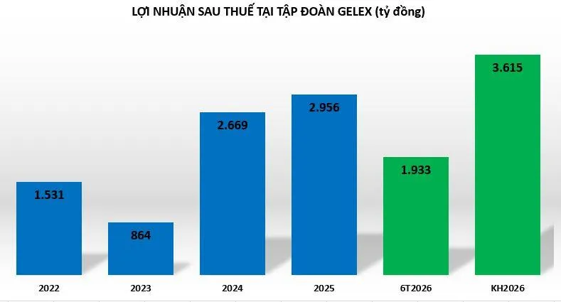 loi-nhuan-tai-GEX-vnf