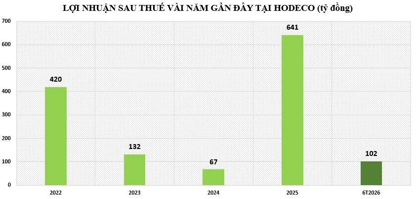loi-nhuan-tai-hodeco-vnf-1