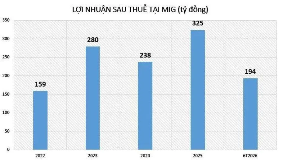 loi-nhuan-tai-MIG-vnf