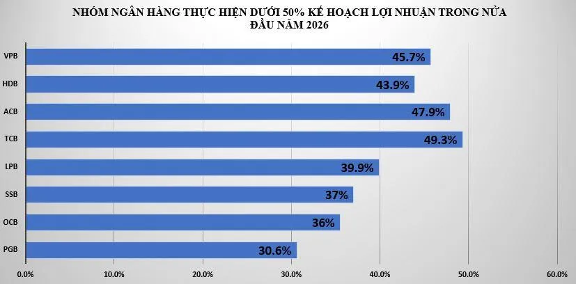 Tiến độ thực hiện kế hoạch lợi nhuận của các ngân hàng sau nửa đầu năm 2026