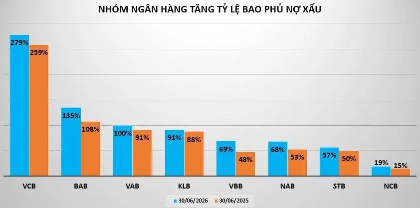 Nhiều ngân hàng tiếp tục giữ tỷ lệ bao phủ nợ xấu trên 100%