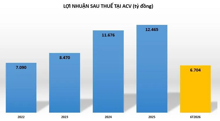 loi-nhuan-tai-ACV-vnf