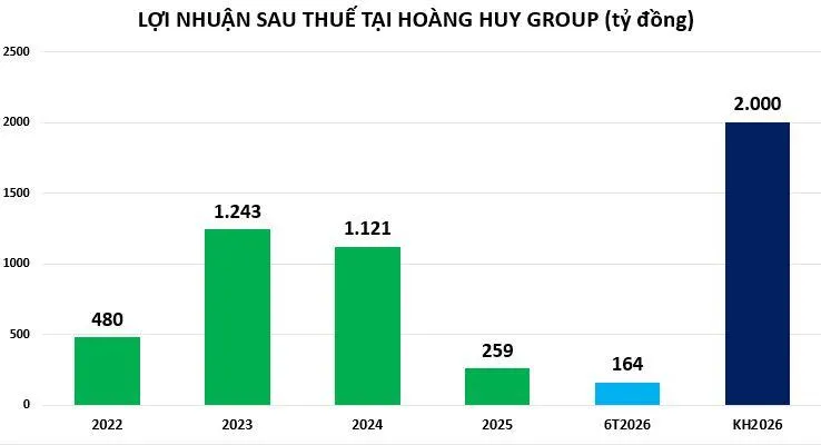 loi-nhuan-tai-TCH-vnf