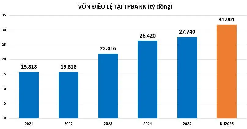 von-dieu-le-tai-TPBank-vnf
