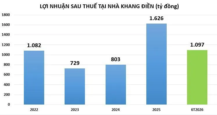loi-nhuan-tai-KDH-vnf