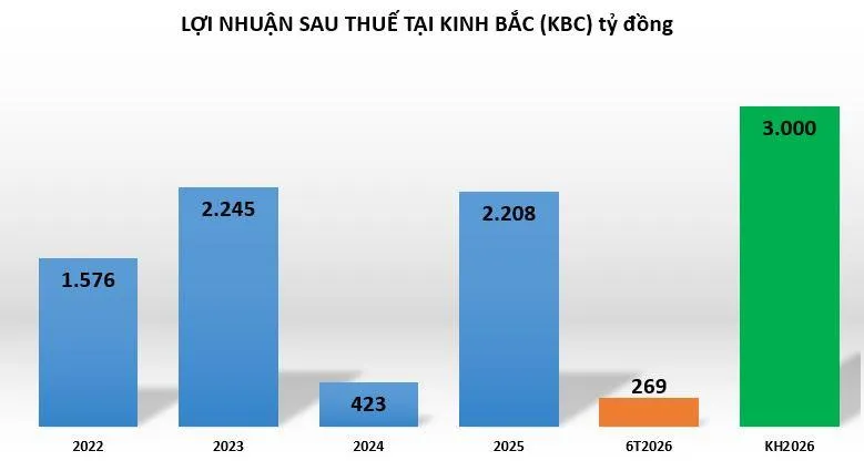 loi-nhuan-tai-kinh-bac-vnf