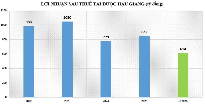loi-nhuan-sau-thue-tai-DHG-vnf