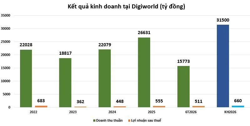 ket-qua-kinh-doanh-tai-DW
