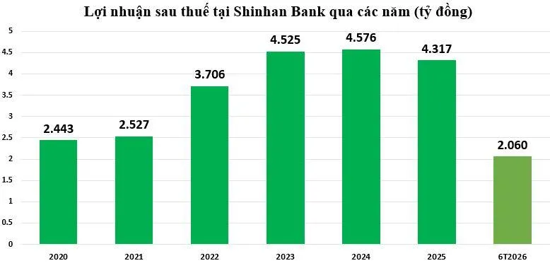 loi-nhuan-tai-shinhan-bank-vnf